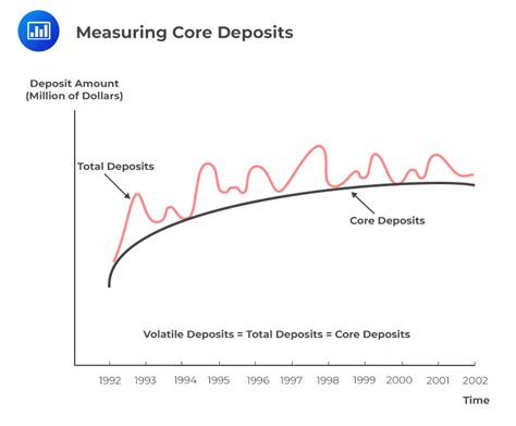 how to calculate core deposits